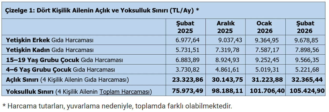 TÜRK-İŞ: Açlık sınırı 32 bin 365 liraya yükseldi